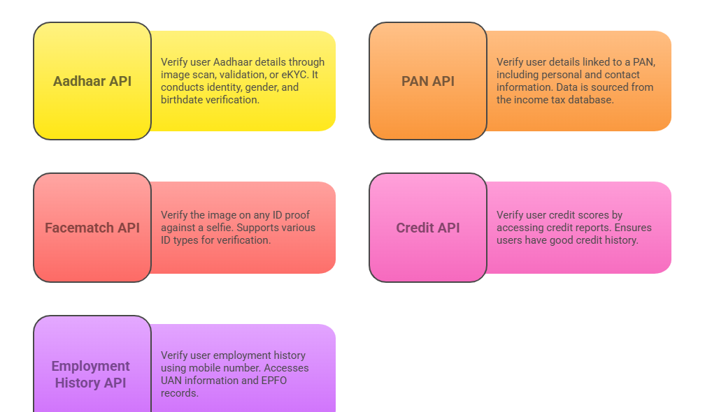 A colorful infographic showcasing six different APIs from Gridlines for user verification:
Aadhaar API (Yellow Box): Verifies user Aadhaar details through image scan, validation, or eKYC. Confirms identity, gender, and birthdate.
PAN API (Orange Box): Verifies PAN-linked personal and contact details using data from the income tax database.
Facematch API (Red Box): Matches a selfie with an image on ID proof like Aadhaar, PAN, or Voter ID.
Credit API (Pink Box): Checks user credit scores from credit reports to ensure financial reliability.
Employment History API (Purple Box): Verifies employment history using the user’s mobile number via UAN and EPFO records.