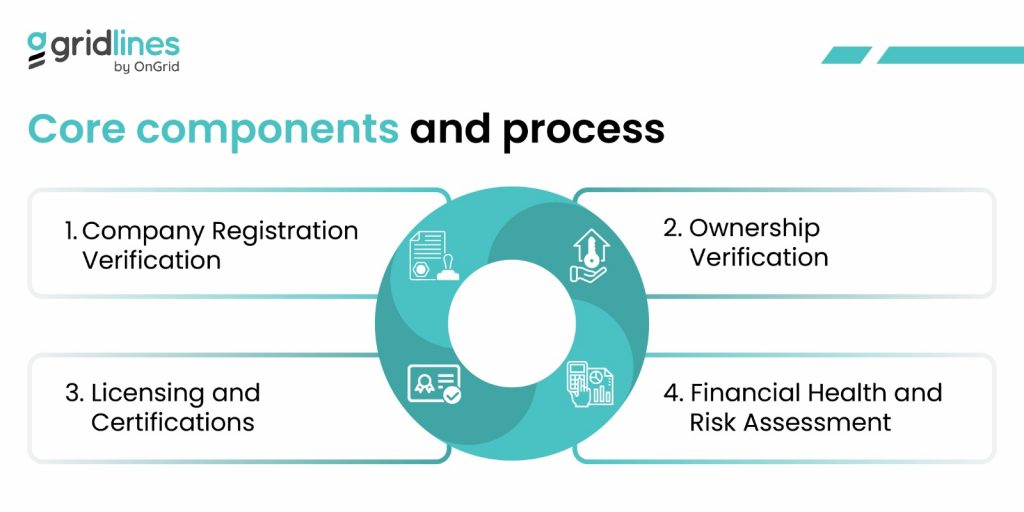 Core components & process