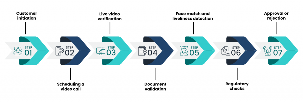 video kyc steps