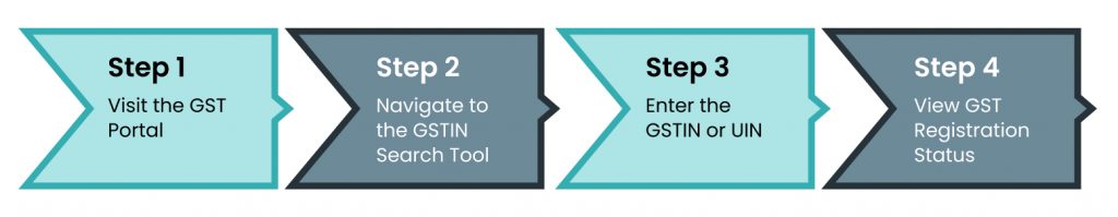 How to Perform a GST Registration Status Check Online