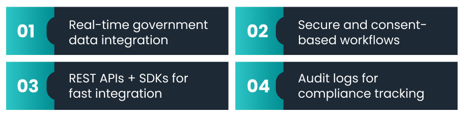 Four key features of business verification APIs: real-time government data integration, secure workflows, fast REST API integration, and audit logs for compliance.