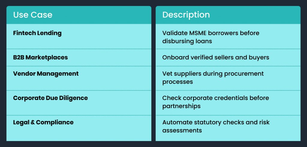 Table showing use cases and descriptions for company verification APIs. Use cases include Fintech Lending (validating MSME borrowers), B2B Marketplaces (onboarding verified sellers and buyers), Vendor Management (vetting suppliers), Corporate Due Diligence (checking credentials before partnerships), and Legal & Compliance (automating statutory checks and risk assessments).