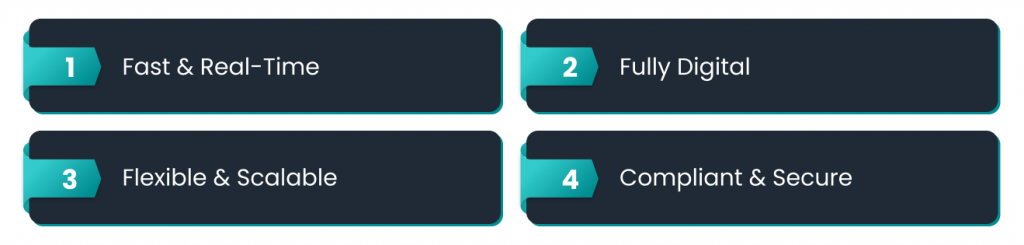 Four key features of a KYC solution: Fast & Real-Time, Fully Digital, Flexible & Scalable, and Compliant & Secure, shown in stylized boxes.