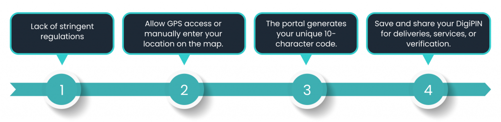 How DigiPIN Works