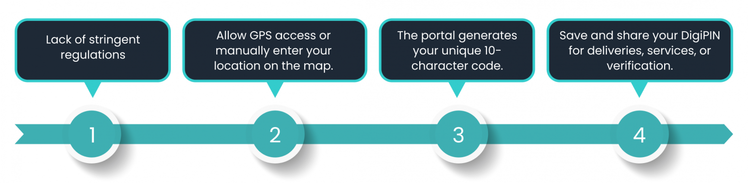 All You Should Know About DigiPIN