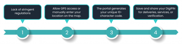 All You Should Know About DigiPIN