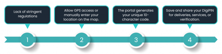 All You Should Know About DigiPIN