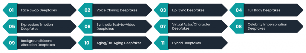 Top 11 Categories of Deepfakes Applicable to BFSI and Lending