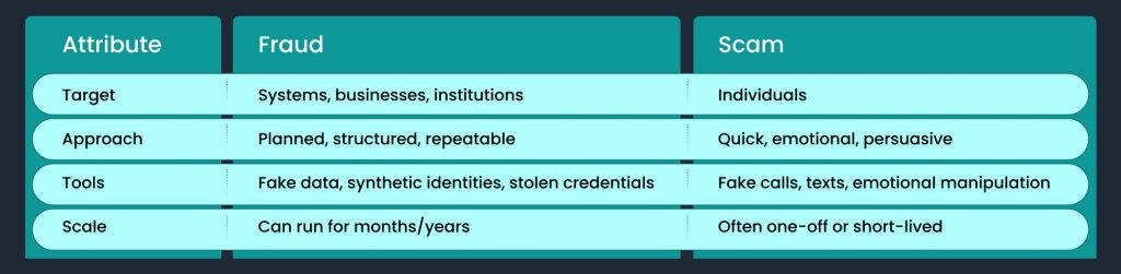 Fraud vs Scams: The Big Picture