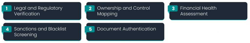 Core Components of a Robust KYS Process