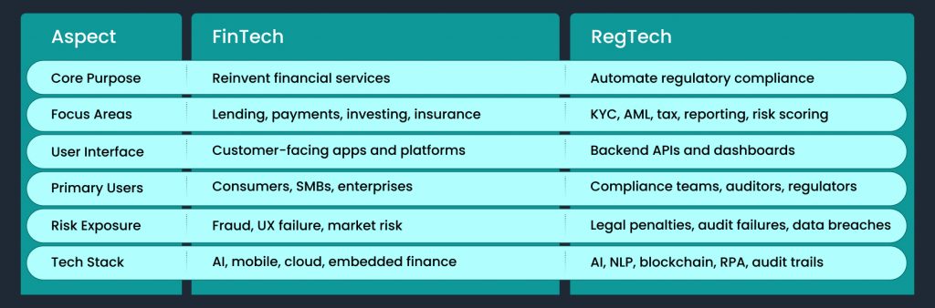 RegTech vs FinTech: A Strategic Contrast