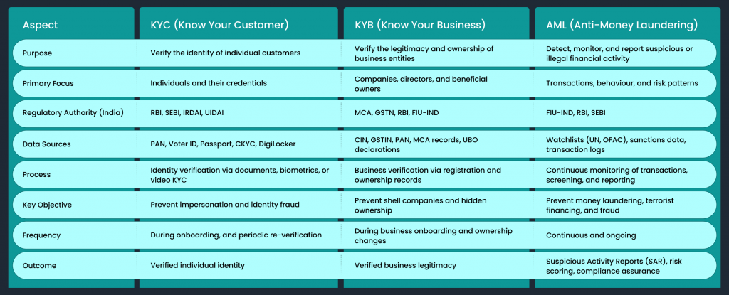 The Compliance Trifecta: KYC, KYB, and AML