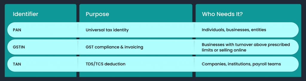 PAN vs GSTIN vs TAN — Quick Comparison